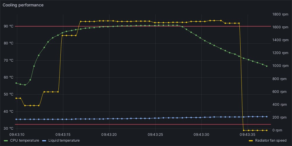 Original flawed system behavior
