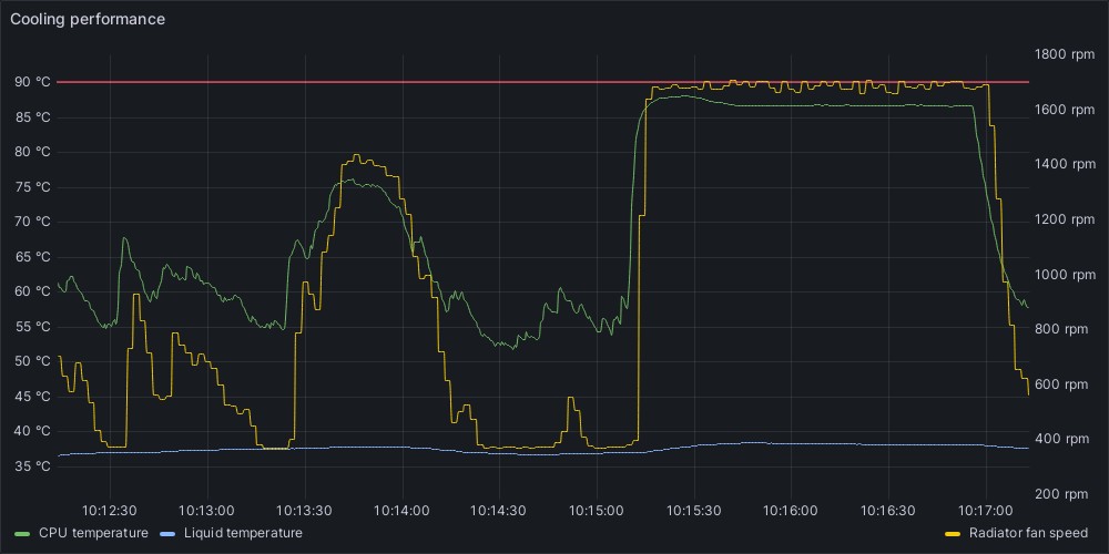 Erratic and annoying fan speeds