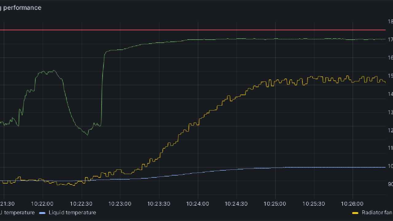 Better PC cooling with Python and Grafana