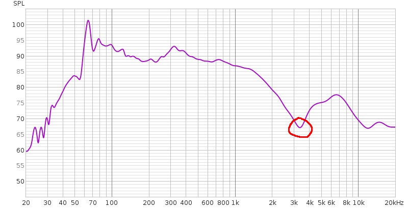 A dip in frequency response near the crossover point, same for both