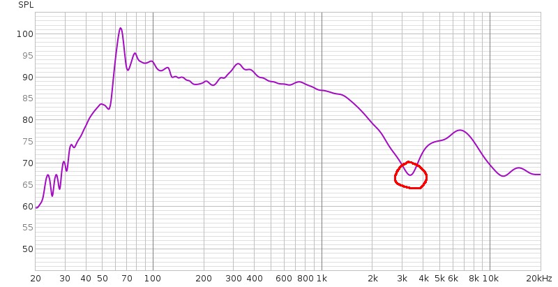 A dip in frequency response near the crossover point, same for both