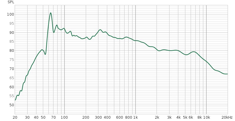 A much better frequency response!